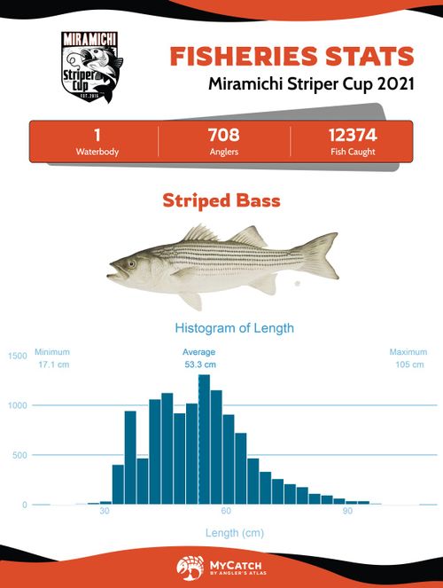 Striped Bass Angler's Atlas
